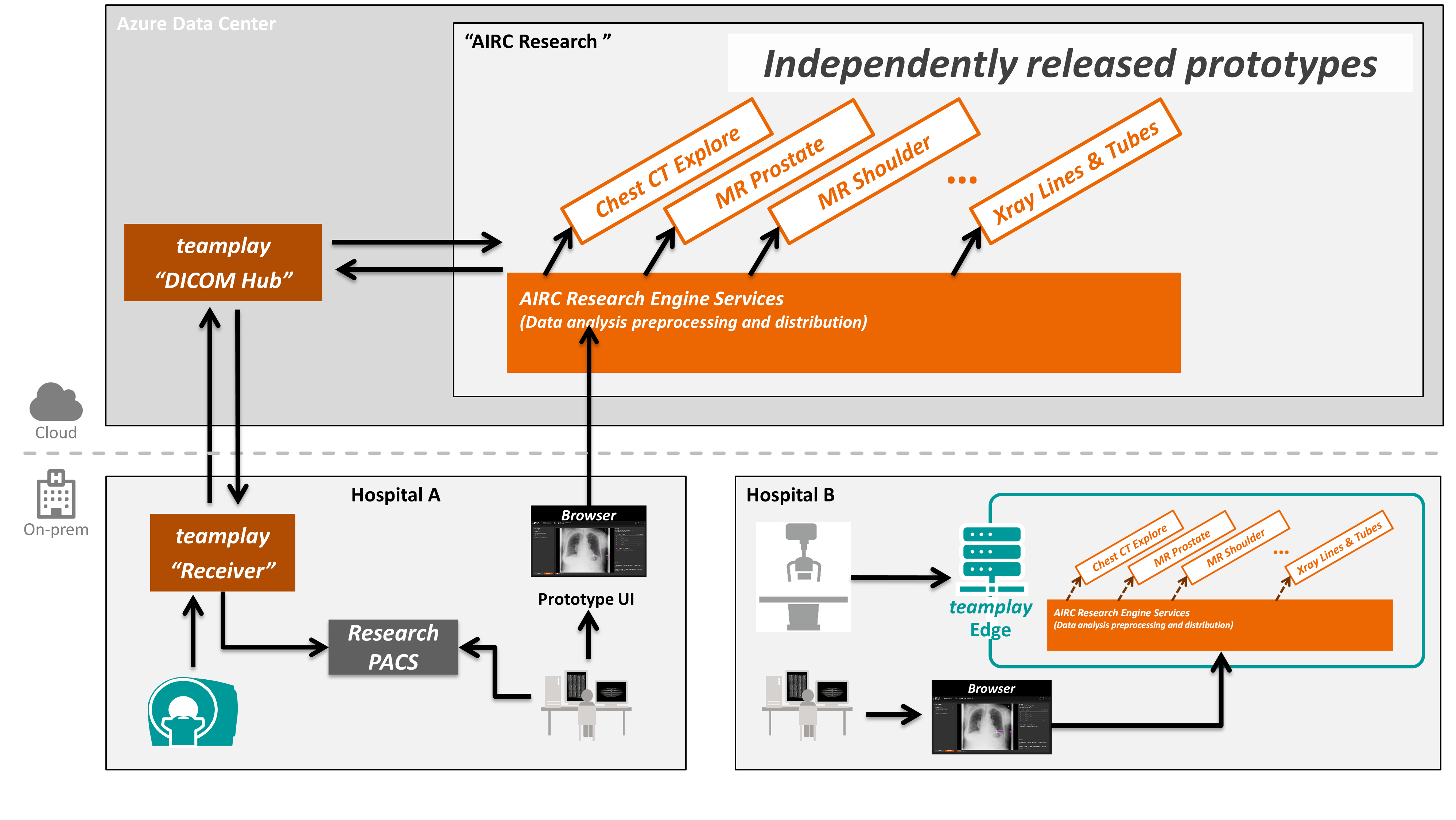 AIRC Research Overview