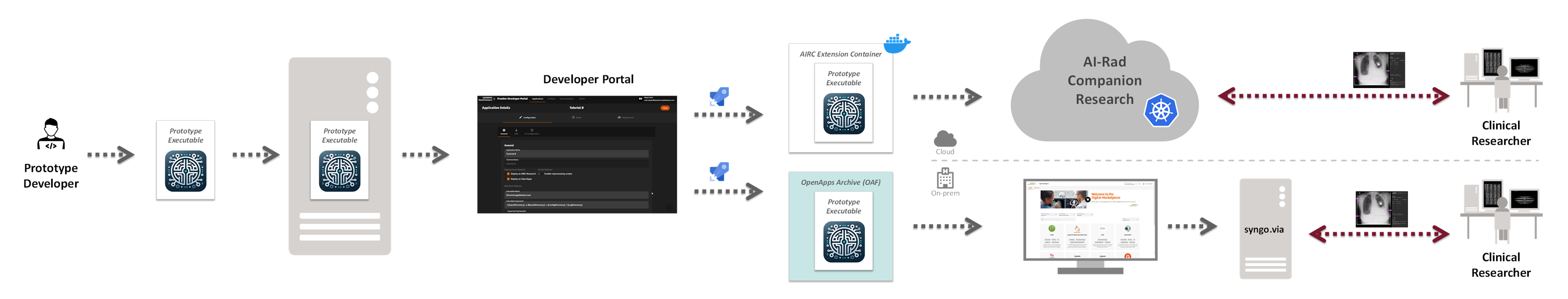 Dual Deployment Developer Workflow