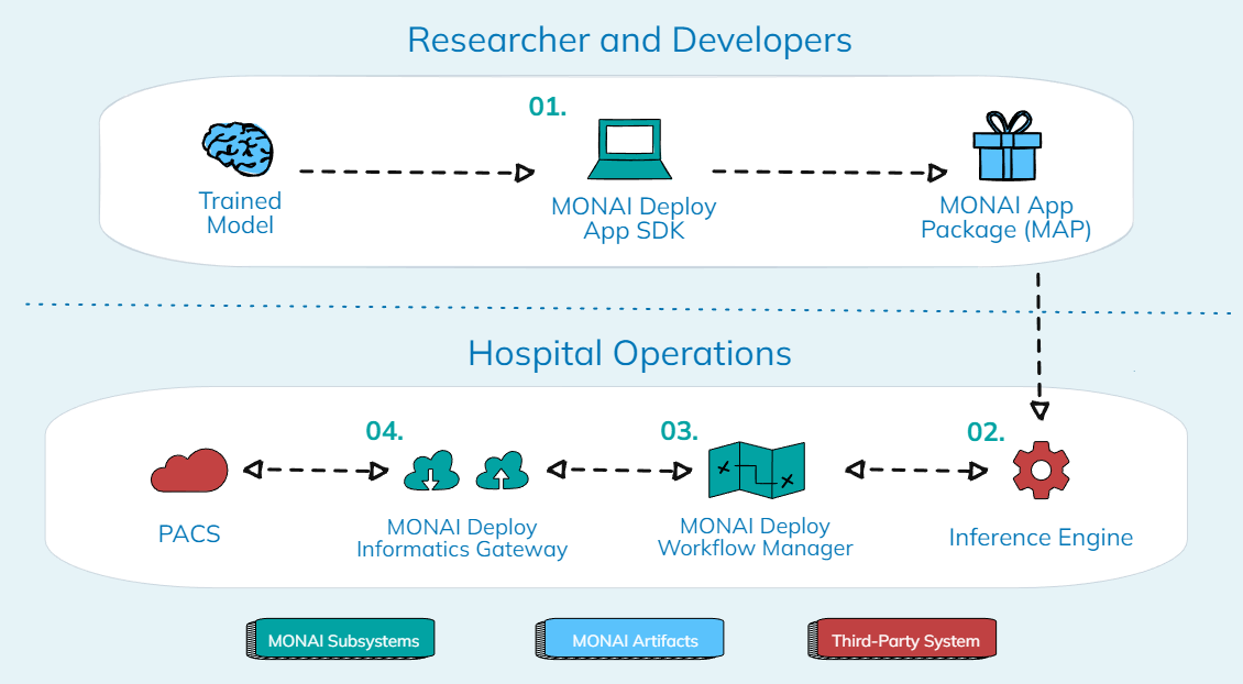 Monai Deploy